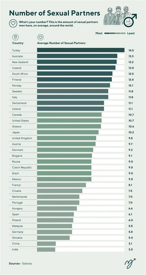 Number Of Sexual Partners By Country In Europe Other Countries R Europe