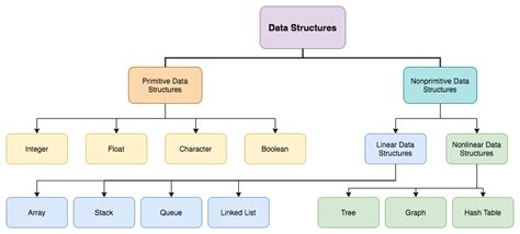 data structures  basics   graduated   coding  kristy parker