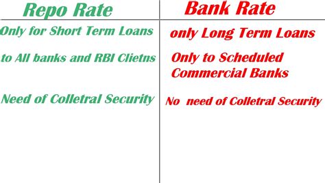 difference  bank rate  repo rate techy bois