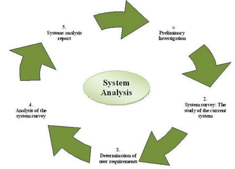 Illustration Of The Five Stages Of Systems Analysis Download