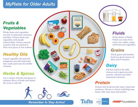 myplate  older adults  asked