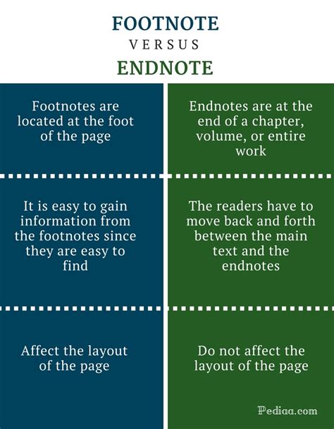 difference  footnote  endnote meaning purpose structure