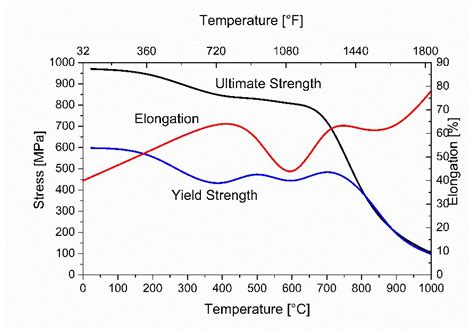 metals  full text mechanical behavior  inconel   elevated temperatures