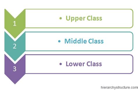 social class hierarchy charts hierarchystructurecom