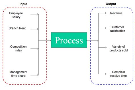 input process output sample thesis trainingthefuturexfccom