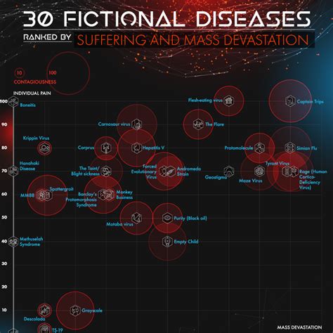 fictional diseases ranked  suffering  ceufastcom blog