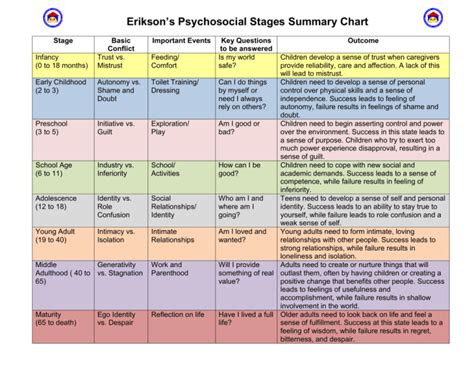 Erikson S Psychosocial Stages Summary Chart