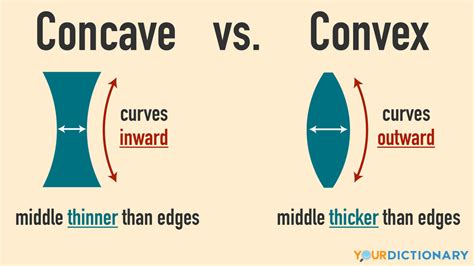 concave  convex understanding  difference