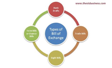 bill  exchange meaning types features  parties