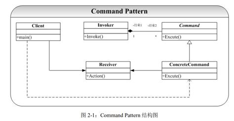 design patterns  command patterns command patterns behavioral