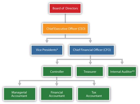 accounting department organizational chart targetfasr