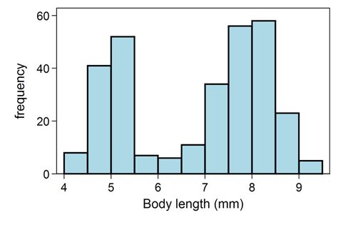 Bimodal Distribution