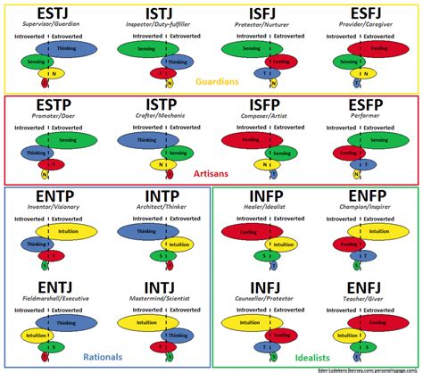 picture showing  functions   mbti type mbti