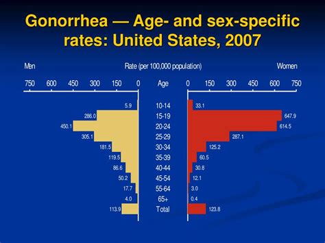 Ppt Gonorrhea Powerpoint Presentation Free Download Id 255082