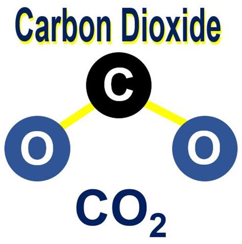 carbon dioxide greenhouse gases market business news