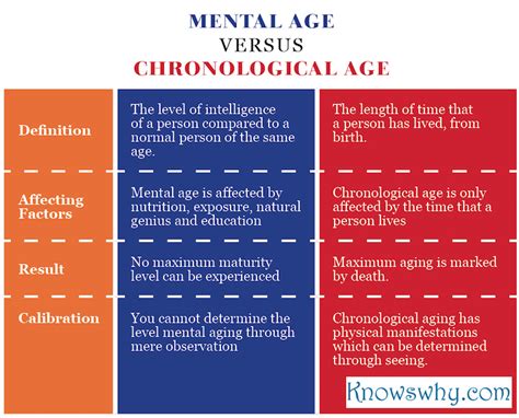 mental age  chronological age knowswhycom