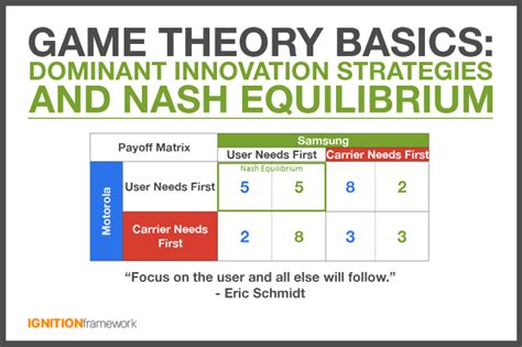 basics  game theory dominant strategies  nash equilibrium