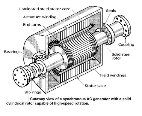 world  electricity electromagnetism parts  ac motors  generators
