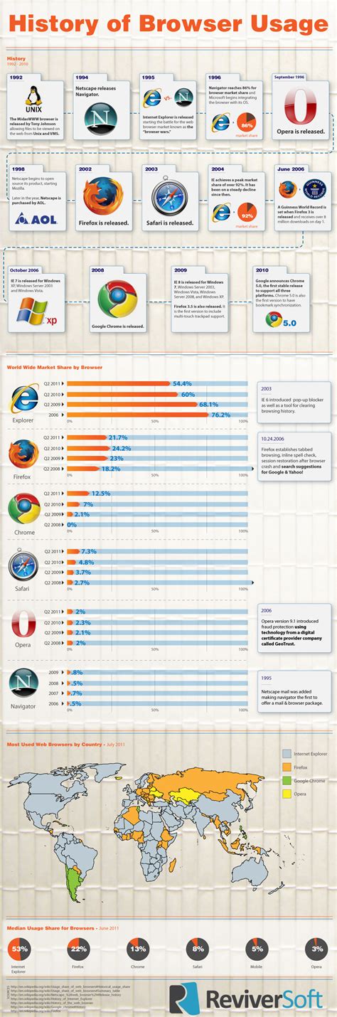 history  browser usage worldwide infographic