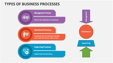 types  business processes powerpoint  google  template