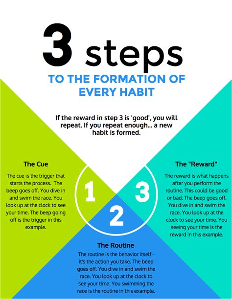 proven steps  forming   habit