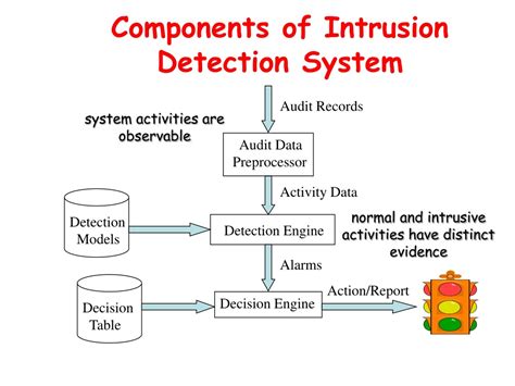 intrusion detectionprevention systems powerpoint