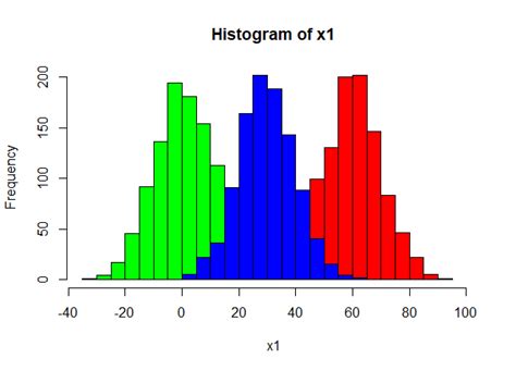 how to plot multiple histograms in r geeksforgeeks