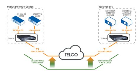 public safety network chooses telco  lines  replace  wire analog leased lines tc