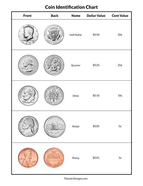 coin identification chart identifying coins coin  chart money