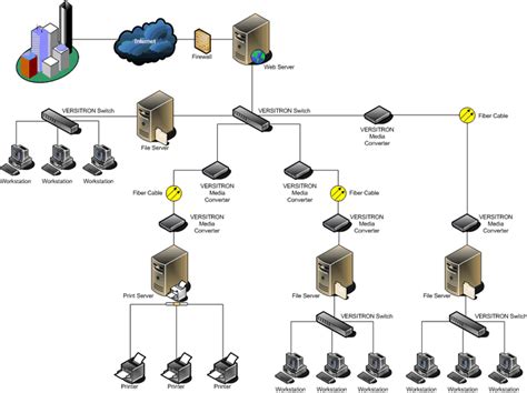 hardware  networking local area network lan