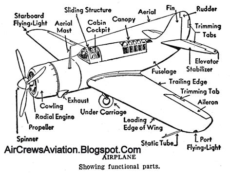 aeroplane parts  functions
