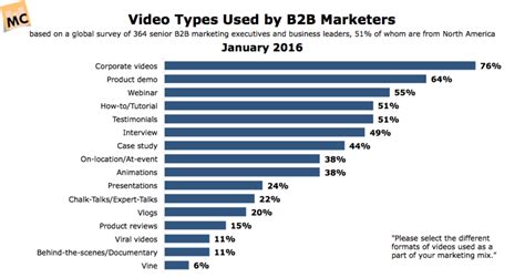 5 Creative B2b Marketing Video Tactics You Can Use To Drive Sales