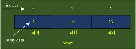 arrays types declaration initialization memory representation