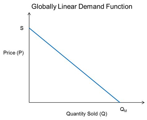 economic price optimization  globally linear demand