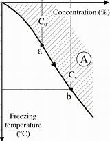 Ethanol Freezing sketch template
