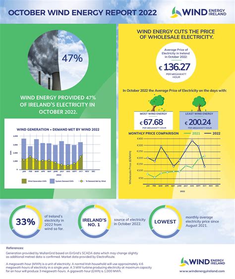 wind energy monthly report    irelands power