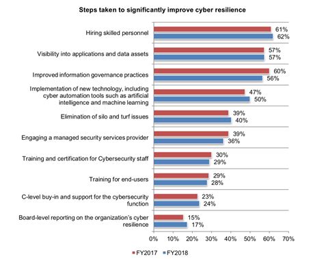 orgs lack  cybersecurity incident response plan  net security