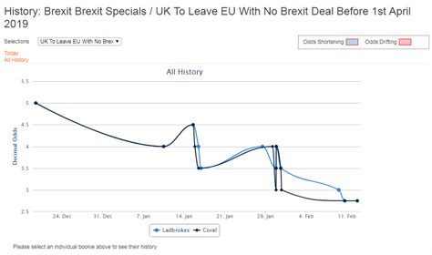 bookies odds   deal brexit  december   ukpolitics