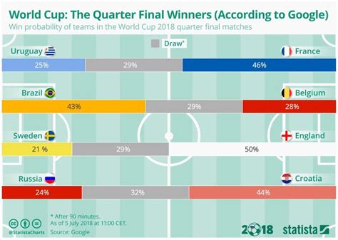 World Cup 2018 Who Will Win The Quarter Finals