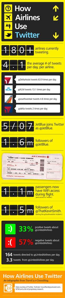 airlines  twitter  infographic   airlines  flickr