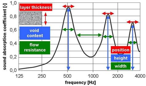 influences  noise absorption   displayed  figure   scientific diagram