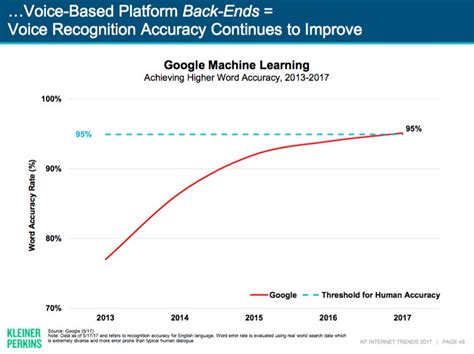 mary meeker google voice recognition togoogle