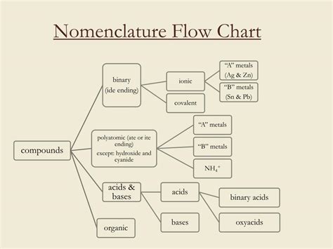 nomenclature flow chart