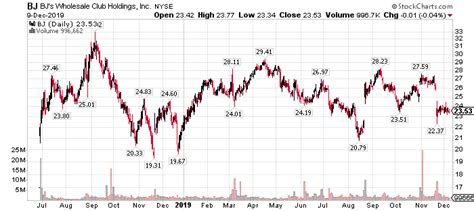 A Strong Buy For 2020 Bjs Wholesale Nyse Bj Seeking Alpha