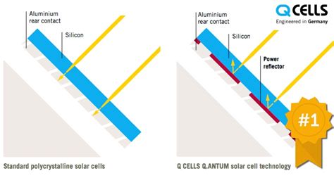 hanwha  cells qantum solar panels smash record  polysilicon efficiency solar quotes blog