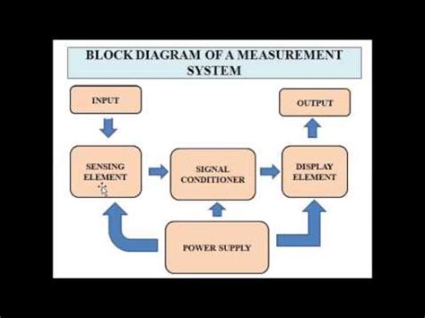 basic measurement system youtube