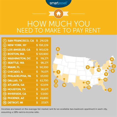 cost   comfortably  americas largest cities
