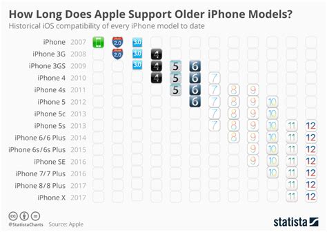 zes jaar ondersteuning dit doet apple voor oudere iphones en ipads