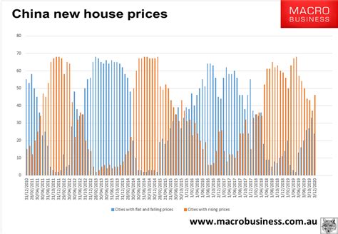 chinese house prices  slowing  macrobusiness