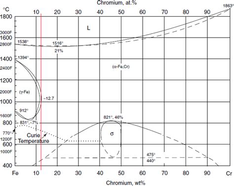 binary iron chromium equilibrium phase diagram    scientific diagram